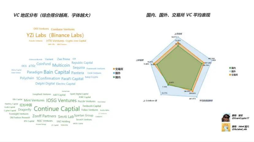 Web3 VC 終極指南 跟著哪個(gè) VC 玩能賺錢？圖片